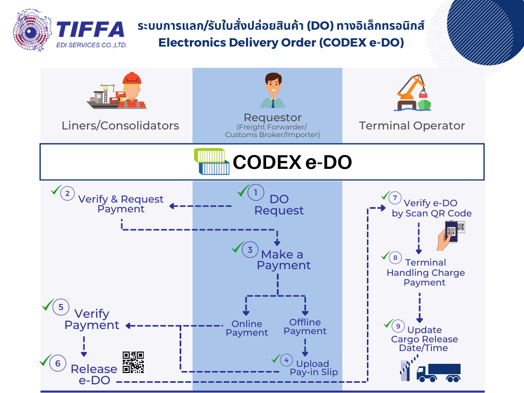 Ocean Freight Forwarding